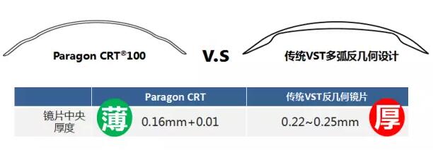 更輕、更薄、更安心！全新CRT讓控制近視更簡(jiǎn)單