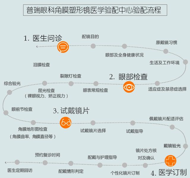 近視的你知道驗(yàn)配流程嗎？